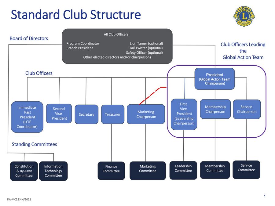 Standard Lions Club Structure